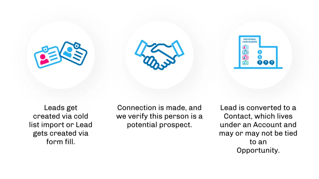 Salesforce leads conversion flow from qualification to account contact and opportunity