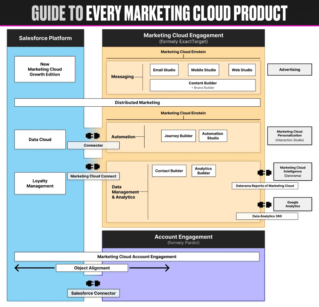Salesforce Marketing Cloud product overview showing studios and builders architecture