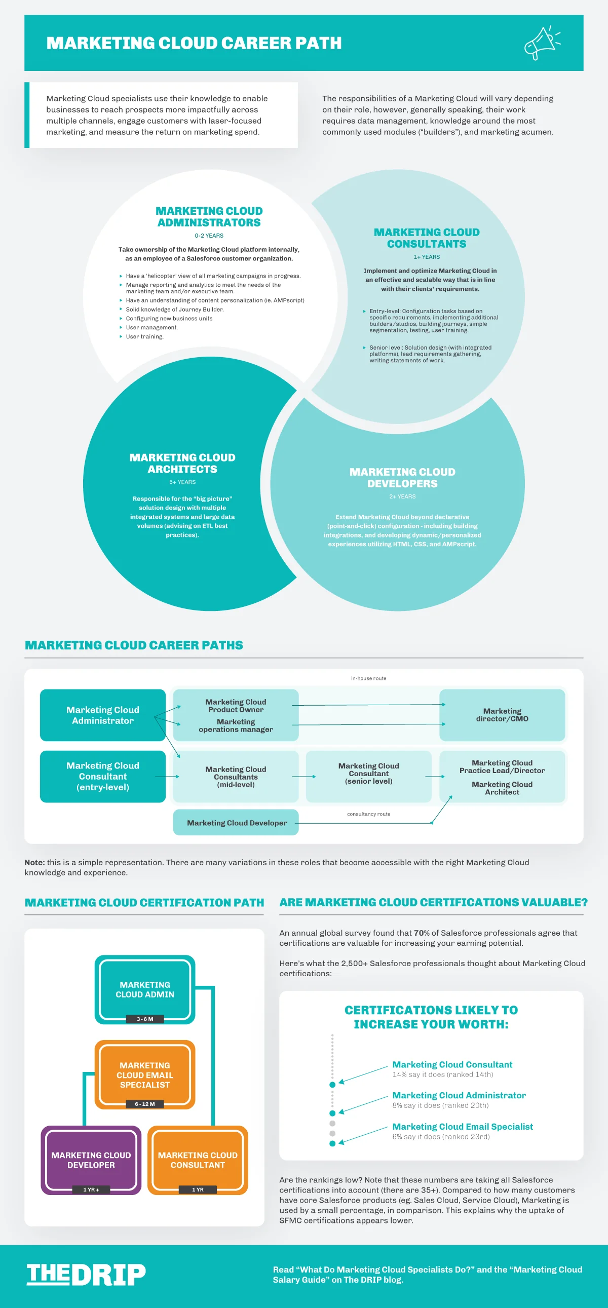 Salesforce Marketing Cloud expert career path from administrator and developer to consultant and architect