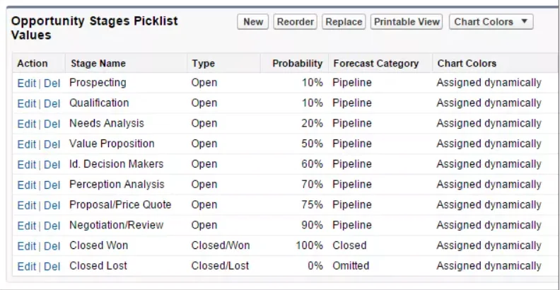 Opportunity Stage field setup screen for opportunity stages in Salesforce