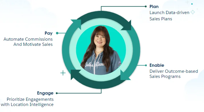 Sales Performance Management product area for territory planning and compensation in Salesforce
