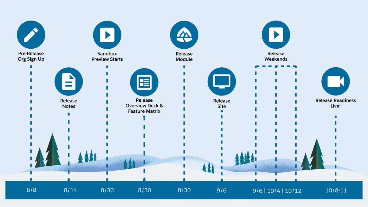 salesforce release schedule timeline for sandbox preview release notes and production upgrade planning