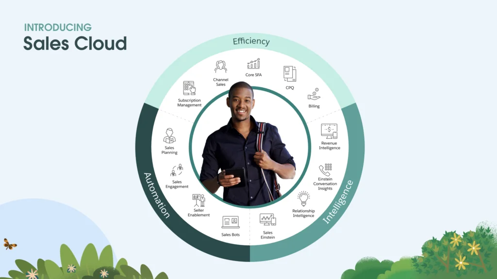 Salesforce Sales Cloud comprehensive feature overview showing efficiency intelligence and automation pillars