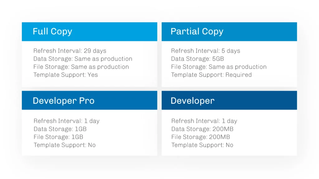 Salesforce Sandbox Types and Setup | SalesforceTutorial