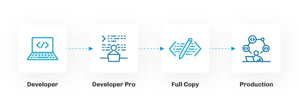 Salesforce sandbox release pipeline from development to UAT staging and production