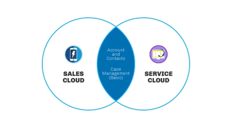 Salesforce Service Cloud dashboard showing case management interface