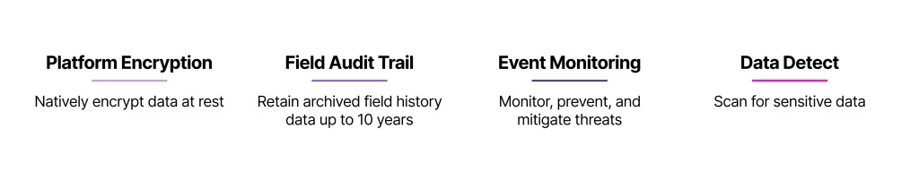 Salesforce Shield platform components overview showing security architecture