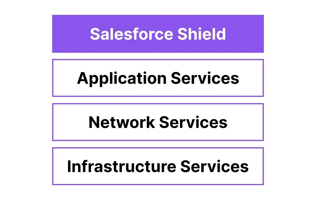 Salesforce shared responsibility model diagram for Shield platform encryption security