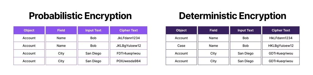 Comparison table showing probabilistic vs deterministic encryption schemes in Salesforce Shield