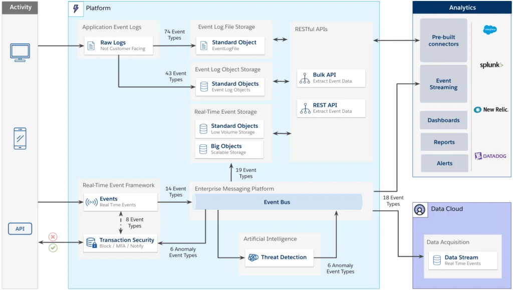 Salesforce Shield implementation workflow diagram showing deployment phases
