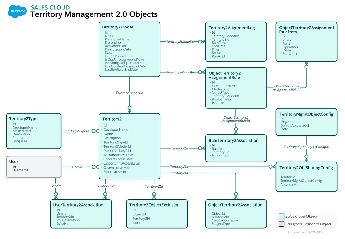 Sales Territories data model showing territory2 and related assignment objects