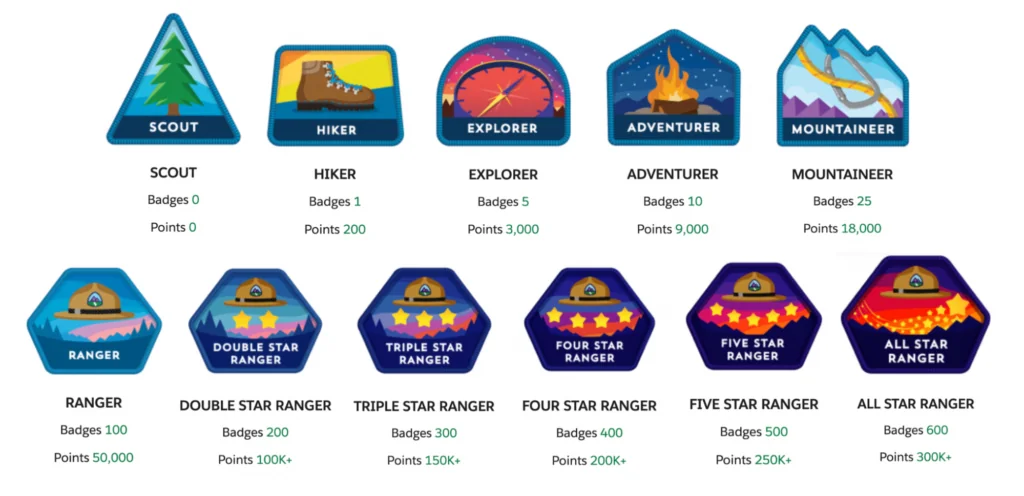 Salesforce Trailhead badge collection showing various earned credentials