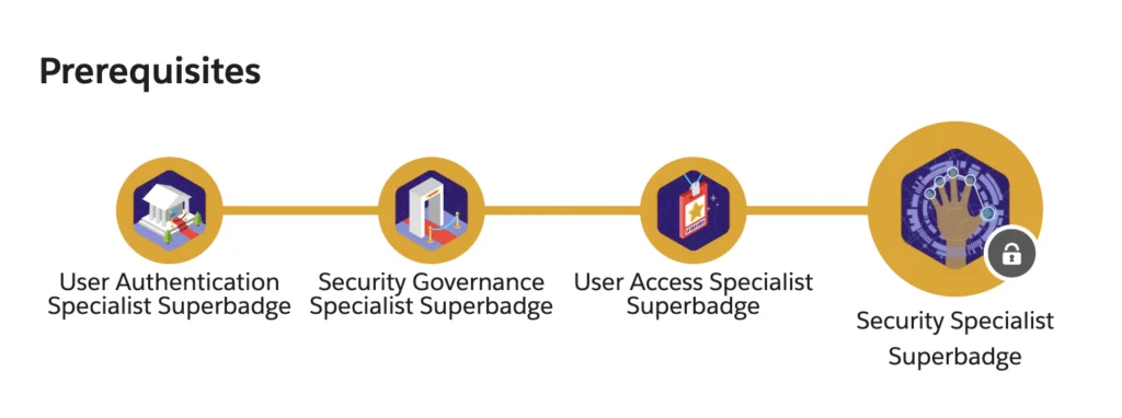 Trailhead Superbadge interface showing business scenario requirements