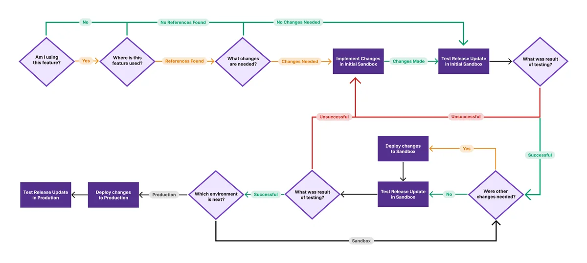 release management in salesforce process for reviewing and testing release updates