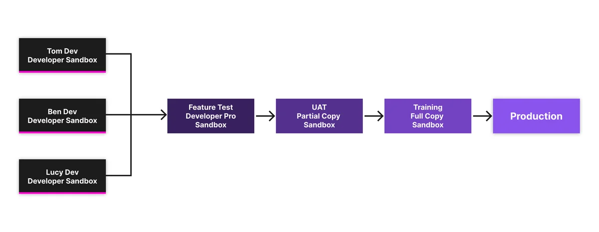 sandbox pipeline for salesforce updates from developer sandbox to production