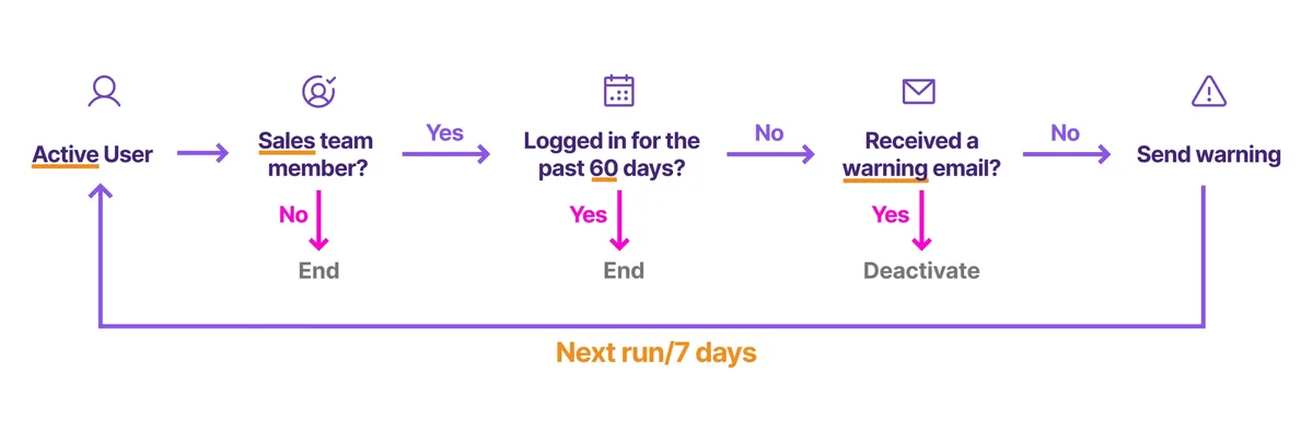 Flowchart diagram showing scheduled path logic for user deactivation workflow