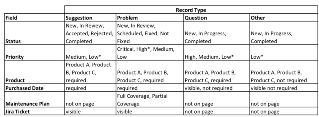 Case record type planning matrix for Salesforce admins