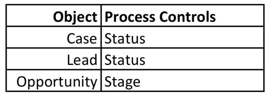 Salesforce object manager record type setup for Case Lead and Opportunity processes