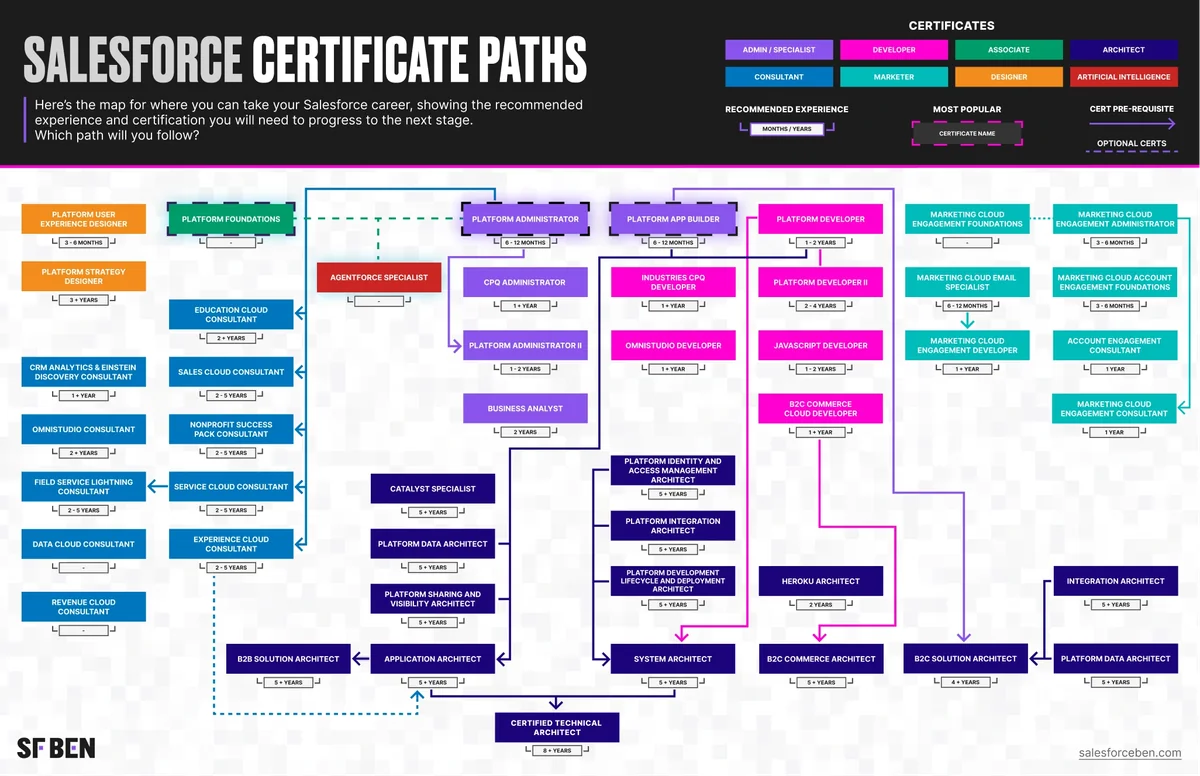 SFDC certification pathways showing complete Salesforce certification roadmap with prerequisites and career tracks
