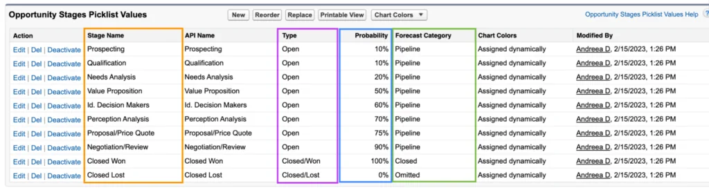 Salesforce opportunity stages with probability and forecast category mappings