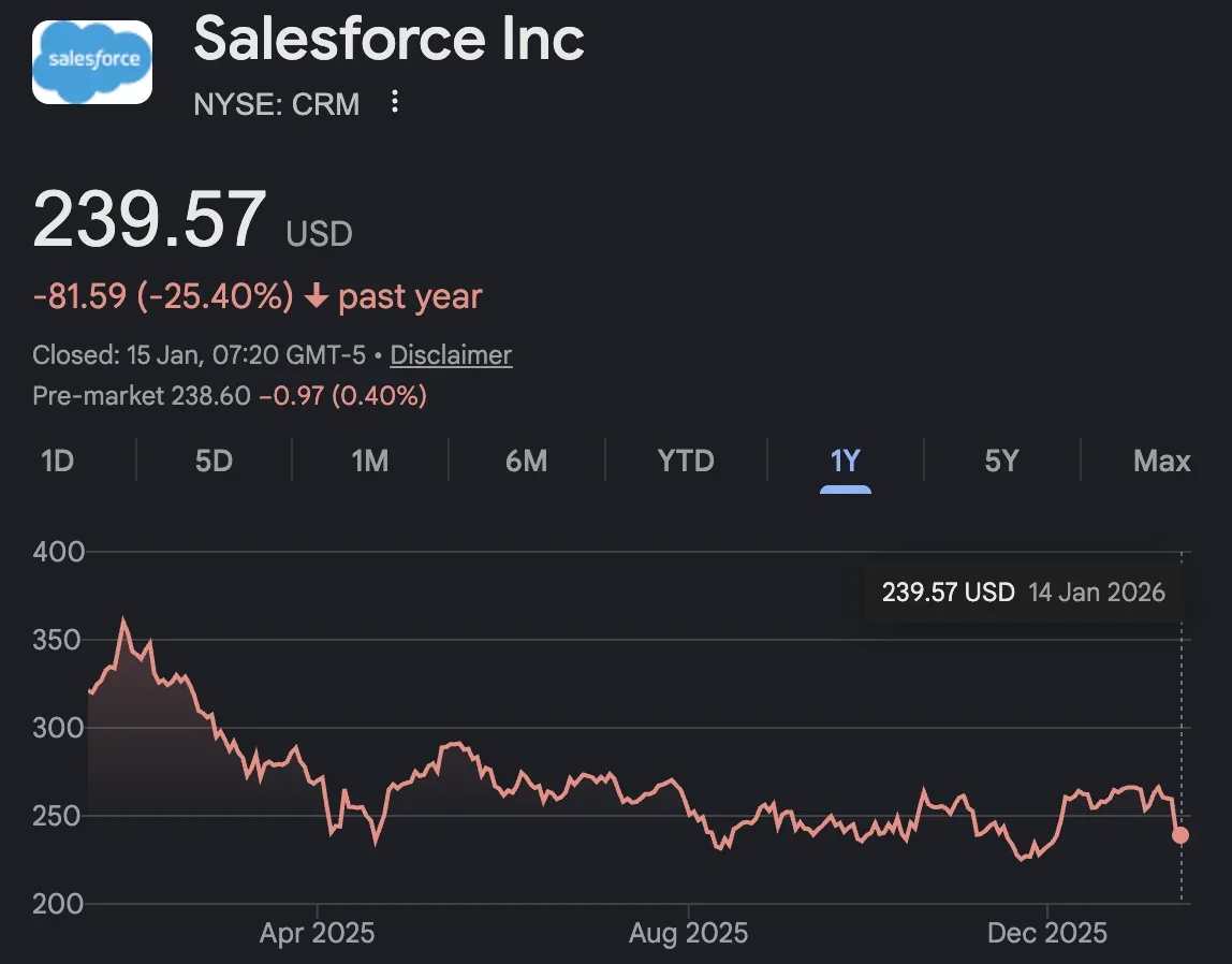 Stock Salesforce: CRM Price Drivers | SalesforceTutorial
