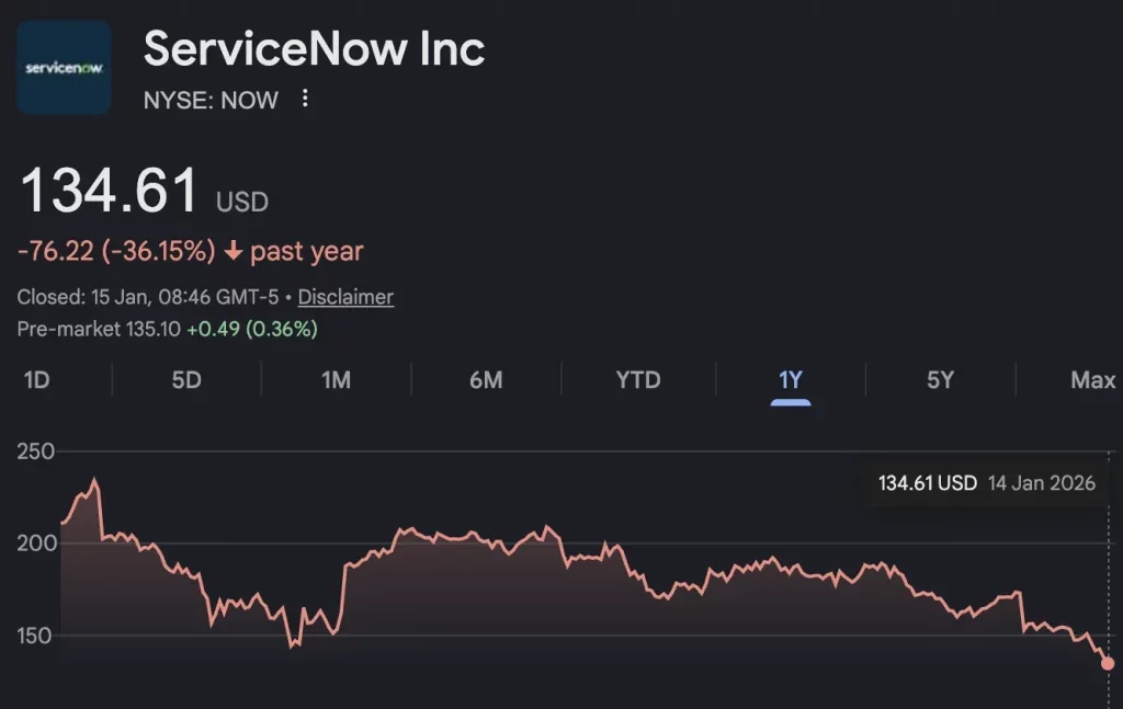 ServiceNow historical share price chart used for CRM software peer comparison