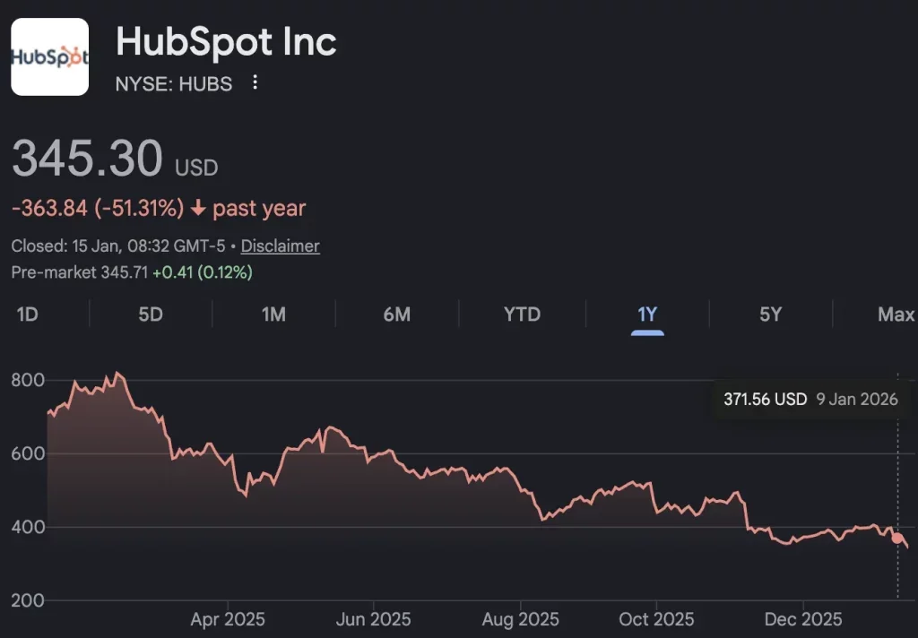 HubSpot historical stock chart for comparison with Salesforce CRM shares