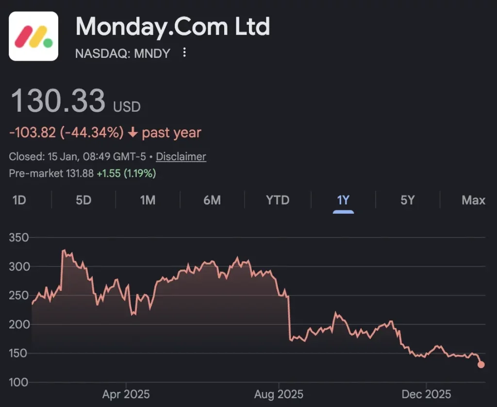Monday.com historical share performance compared with stock Salesforce trends