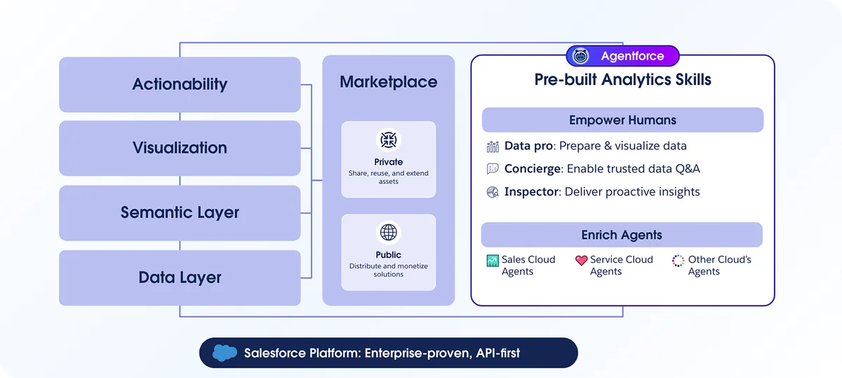 Tableau at Salesforce architecture with Tableau Next, Data 360, and Agentforce