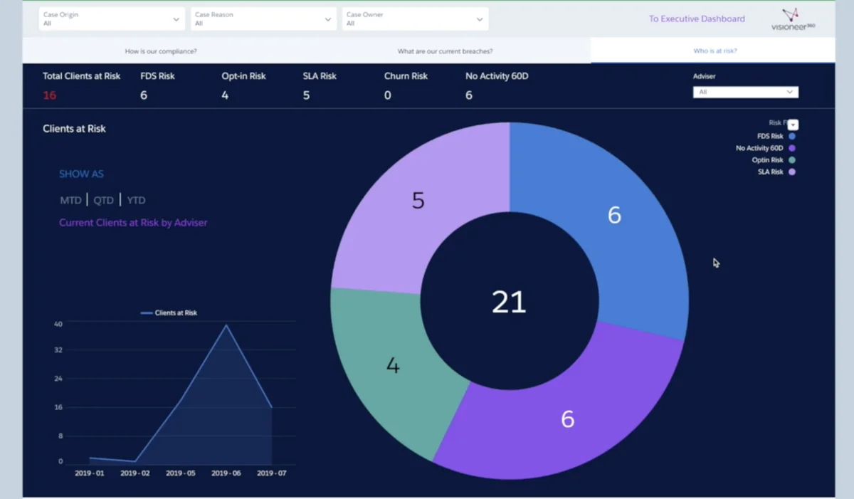 sample Tableau visualizations for Salesforce service compliance cases and SLA risk monitoring