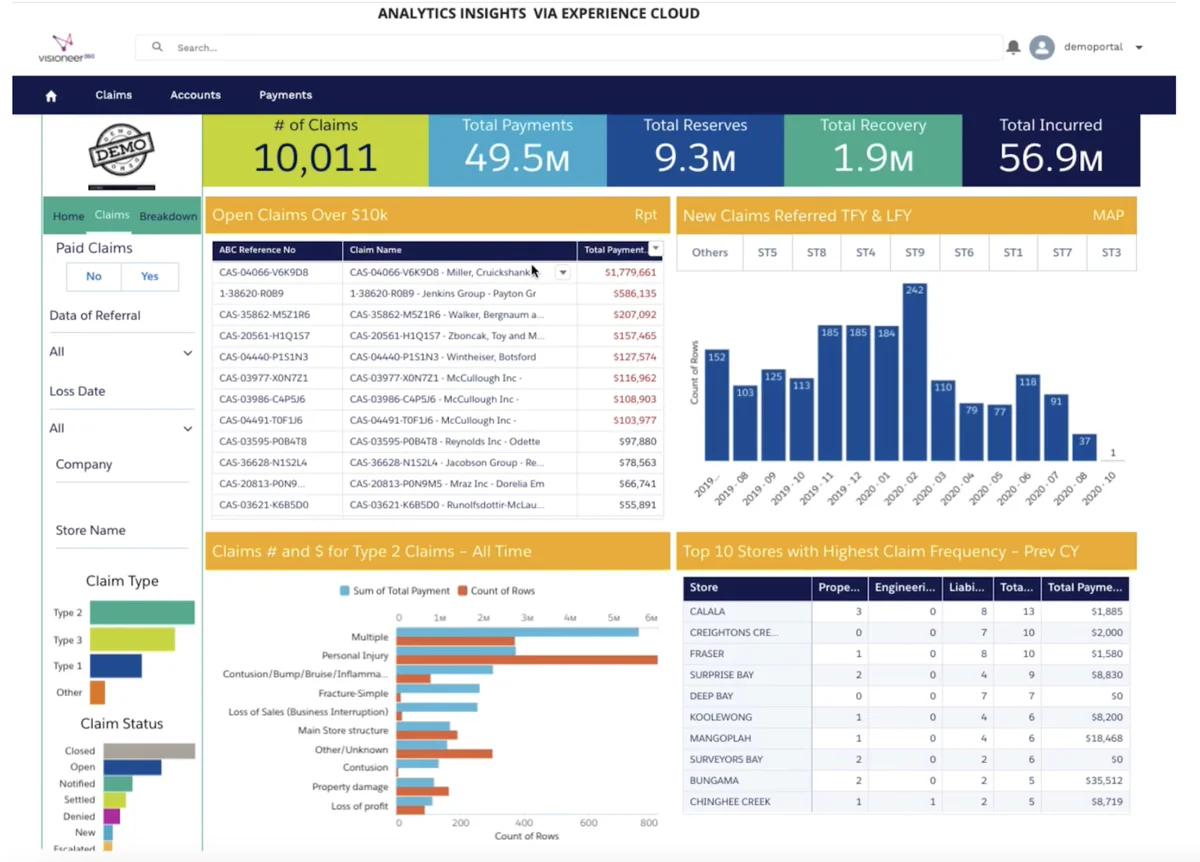 Tableau customer portal dashboard embedded with Salesforce analytics access for external stakeholders