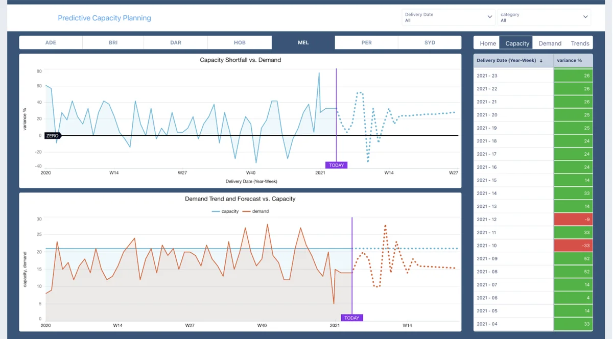 Tableau dashboard examples for operational capacity planning using Salesforce and logistics data