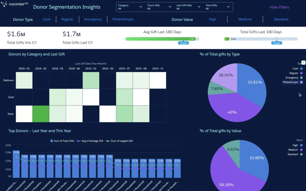 sample Tableau visualizations for donor segmentation and Salesforce campaign allocation dashboard