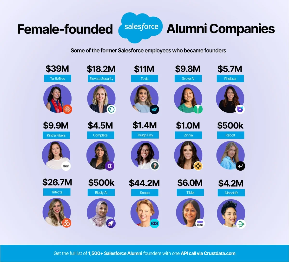 Salesforce talent funding and alumni chart used to discuss platform trust and career movement