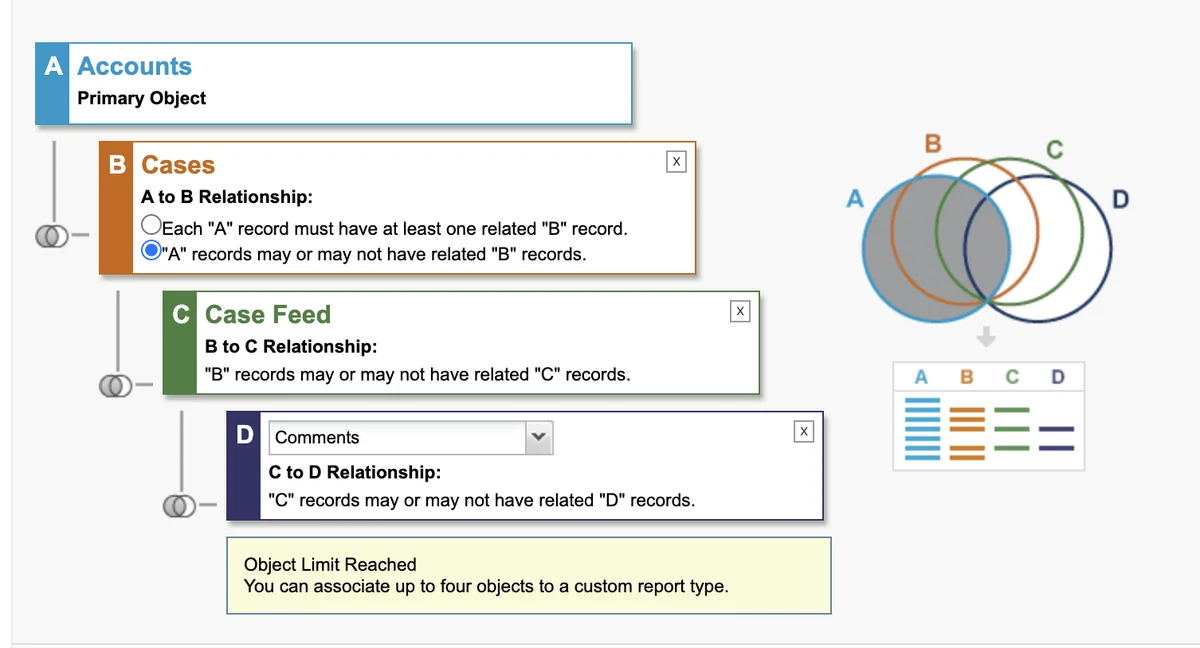 Salesforce report option for analyzing related records beyond an enhanced list