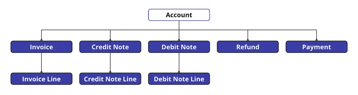 Complex Salesforce related data model that may need reports Flow or custom LWC instead of enhanced lists
