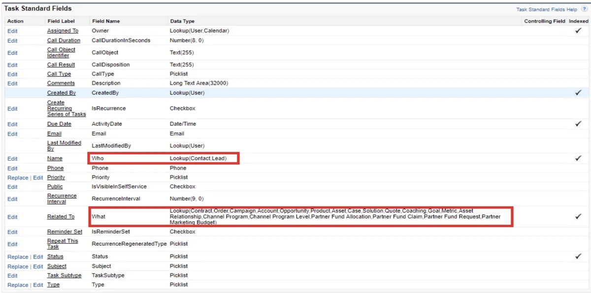 whoid and WhatId relationship options for Salesforce Tasks and Events