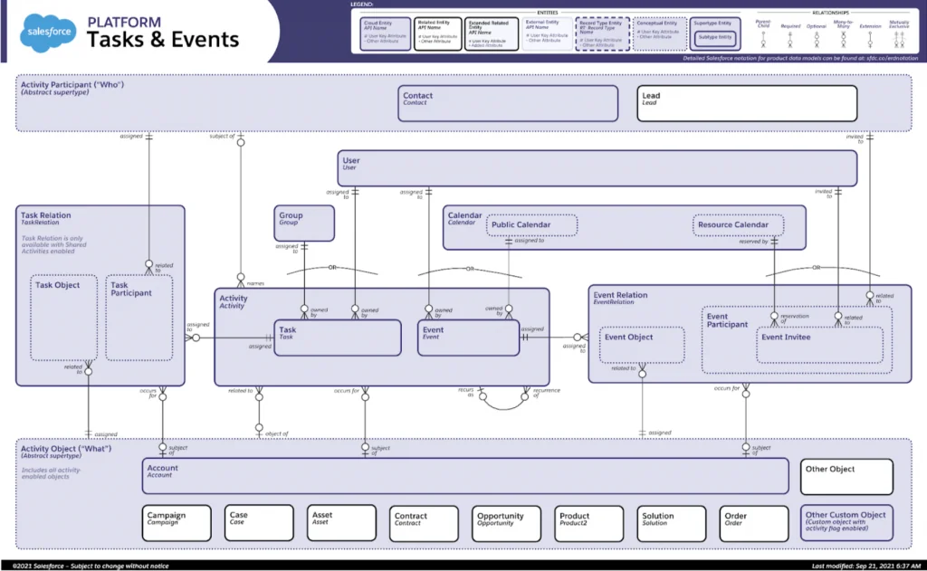 Salesforce Tasks and Events data model showing how whoid relates to account activity context