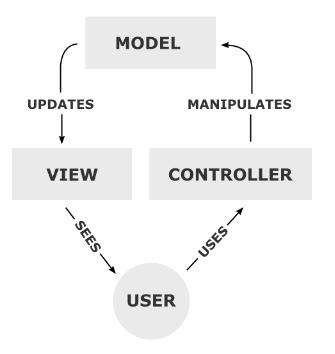 Model View Controller (MVC)