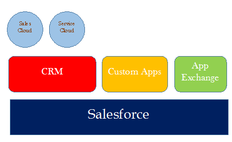 What Is Salesforce