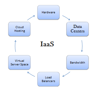 iaas - infrastructure as a service