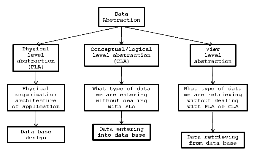 What Is Data Abstraction Salesforce Tutorial