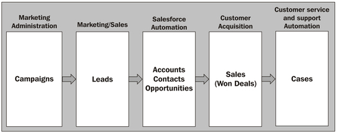 Salesforce campaign management