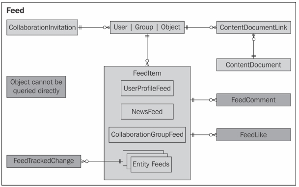 Salesforce Chatter Data model - Feed