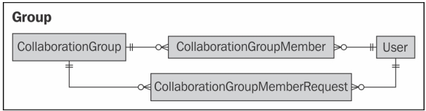 Chatter Data Model - Group.