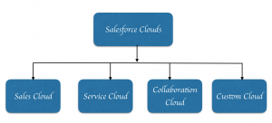 Salesforce Clouds