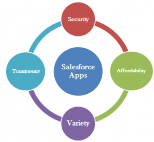 salesforce apps
