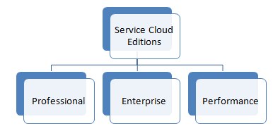 service cloud