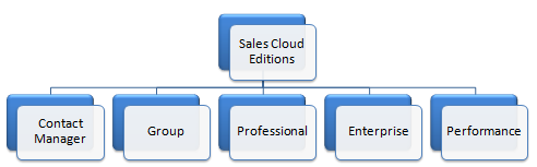 salesforce sales cloud editions