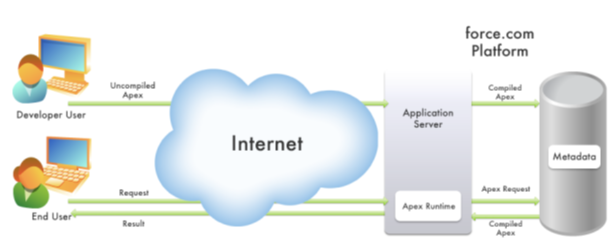 Apex programming